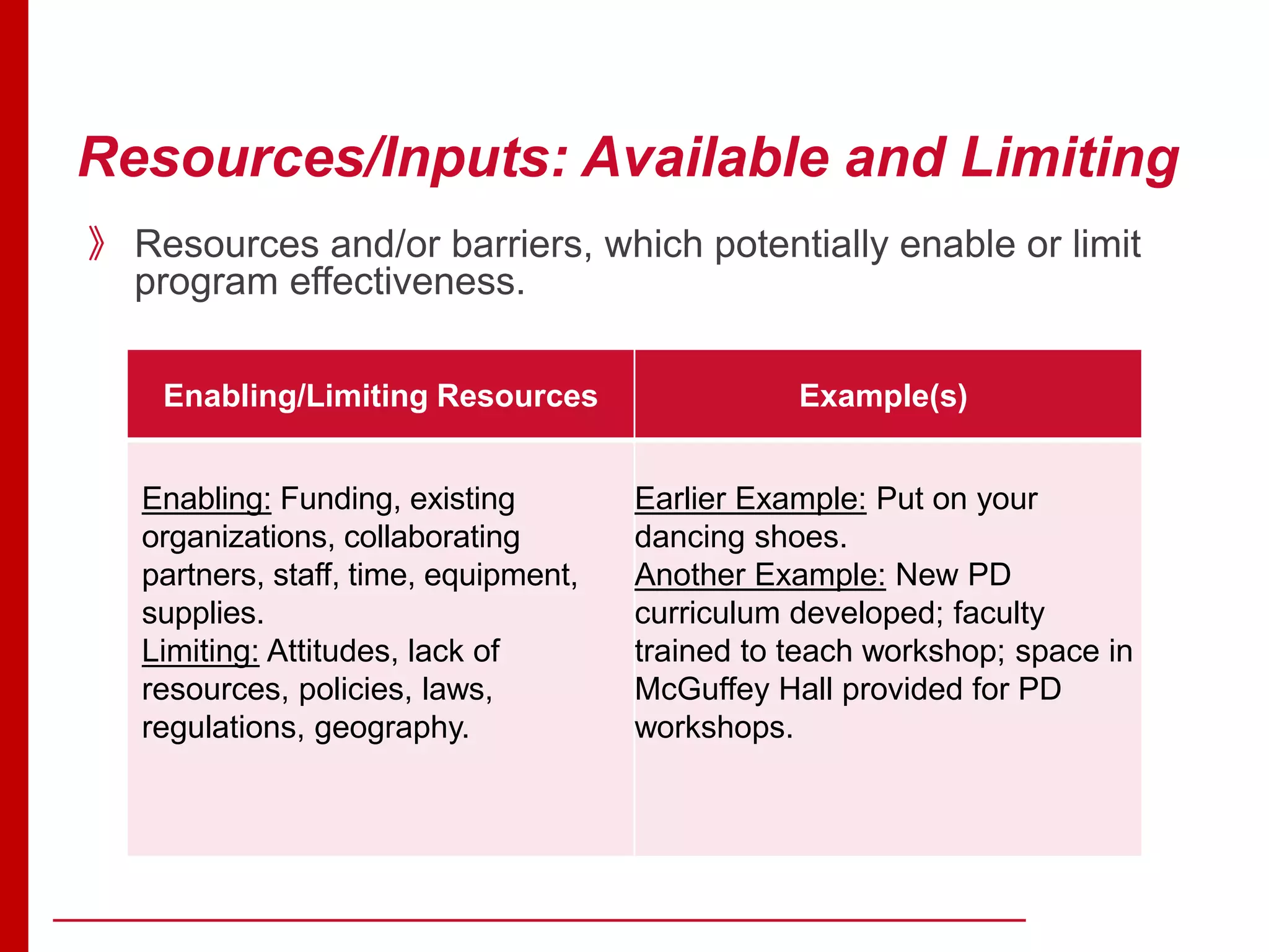 Resources/Inputs: Available and Limiting
Enabling/Limiting Resources Example(s)
Enabling: Funding, existing
organizations, collaborating
partners, staff, time, equipment,
supplies.
Limiting: Attitudes, lack of
resources, policies, laws,
regulations, geography.
Earlier Example: Put on your
dancing shoes.
Another Example: New PD
curriculum developed; faculty
trained to teach workshop; space in
McGuffey Hall provided for PD
workshops.
》 Resources and/or barriers, which potentially enable or limit
program effectiveness.
 
