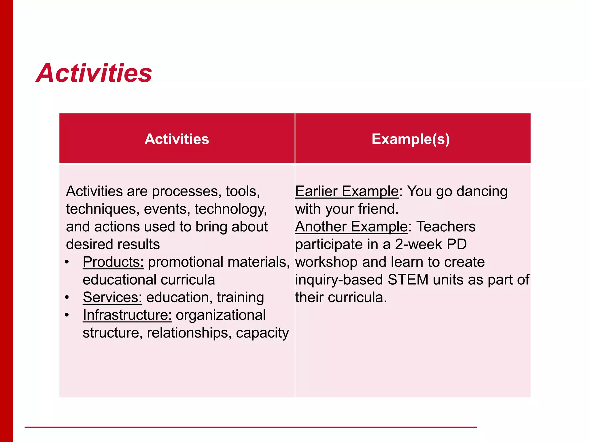 Activities
Activities Example(s)
Activities are processes, tools,
techniques, events, technology,
and actions used to bring about
desired results
• Products: promotional materials,
educational curricula
• Services: education, training
• Infrastructure: organizational
structure, relationships, capacity
Earlier Example: You go dancing
with your friend.
Another Example: Teachers
participate in a 2-week PD
workshop and learn to create
inquiry-based STEM units as part of
their curricula.
 