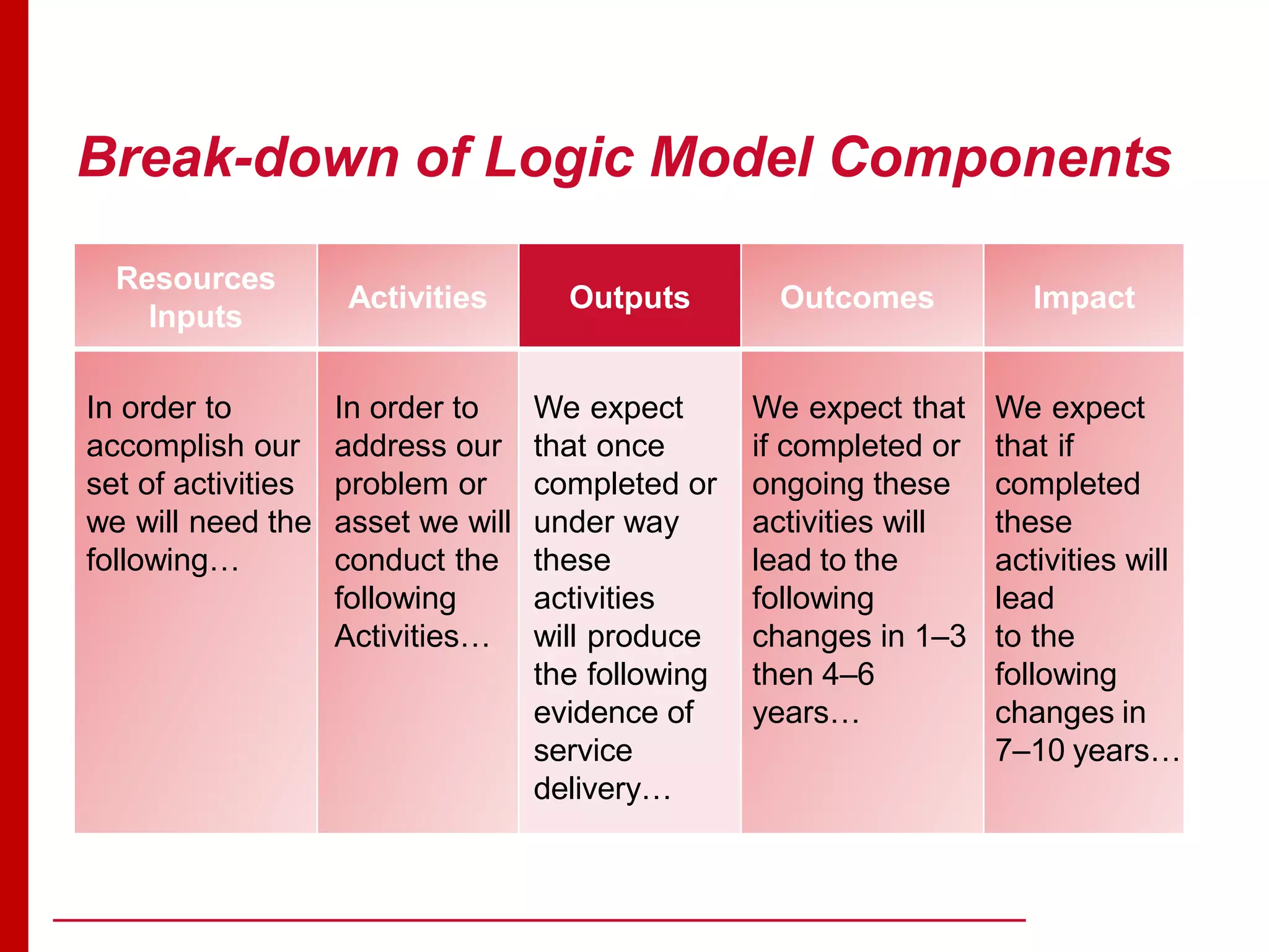 Break-down of Logic Model Components
Resources
Inputs
Activities Outputs Outcomes Impact
In order to
accomplish our
set of activities
we will need the
following…
In order to
address our
problem or
asset we will
conduct the
following
Activities…
We expect
that once
completed or
under way
these
activities
will produce
the following
evidence of
service
delivery…
We expect that
if completed or
ongoing these
activities will
lead to the
following
changes in 1–3
then 4–6
years…
We expect
that if
completed
these
activities will
lead
to the
following
changes in
7–10 years…
 