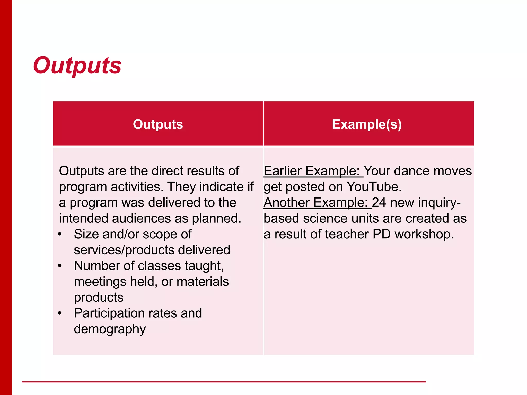 Outputs
Outputs Example(s)
Outputs are the direct results of
program activities. They indicate if
a program was delivered to the
intended audiences as planned.
• Size and/or scope of
services/products delivered
• Number of classes taught,
meetings held, or materials
products
• Participation rates and
demography
Earlier Example: Your dance moves
get posted on YouTube.
Another Example: 24 new inquiry-
based science units are created as
a result of teacher PD workshop.
 