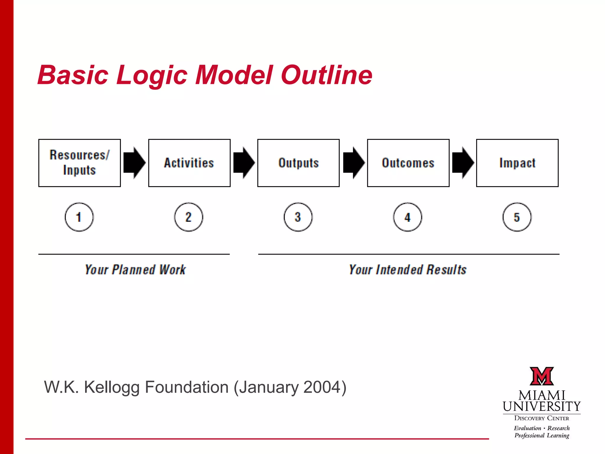 Basic Logic Model Outline
W.K. Kellogg Foundation (January 2004)
 