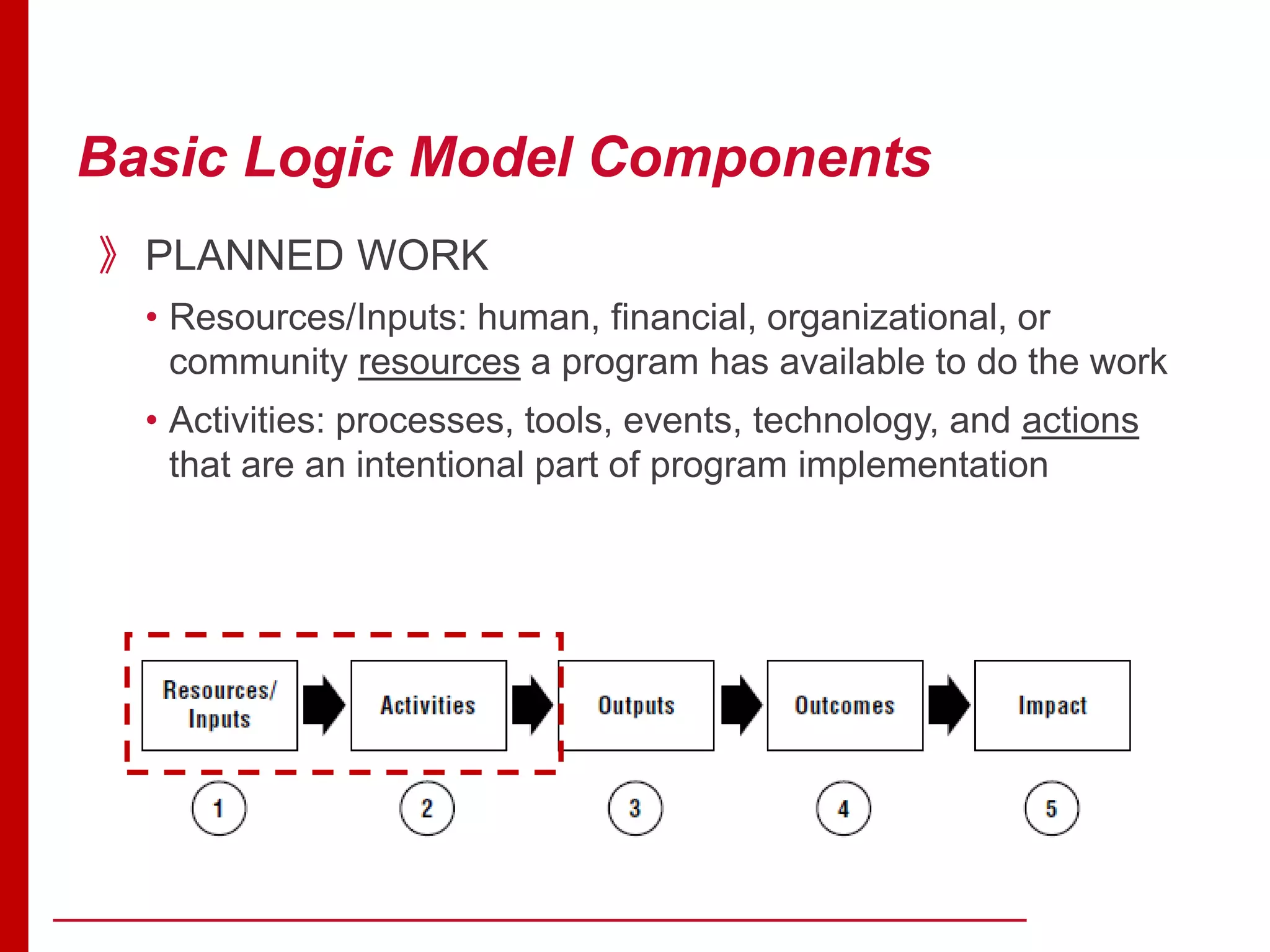 Basic Logic Model Components
》PLANNED WORK
• Resources/Inputs: human, financial, organizational, or
community resources a program has available to do the work
• Activities: processes, tools, events, technology, and actions
that are an intentional part of program implementation
 
