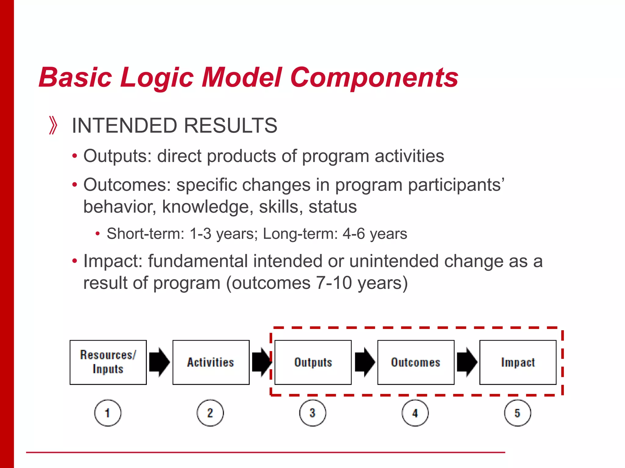 Basic Logic Model Components
》INTENDED RESULTS
• Outputs: direct products of program activities
• Outcomes: specific changes in program participants’
behavior, knowledge, skills, status
• Short-term: 1-3 years; Long-term: 4-6 years
• Impact: fundamental intended or unintended change as a
result of program (outcomes 7-10 years)
 