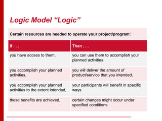 Logic Model “Logic”
Certain resources are needed to operate your project/program:
If . . . Then . . .
you have access to them, you can use them to accomplish your
planned activities.
you accomplish your planned
activities,
you will deliver the amount of
product/service that you intended.
you accomplish your planned
activities to the extent intended,
your participants will benefit in specific
ways.
these benefits are achieved, certain changes might occur under
specified conditions.
 