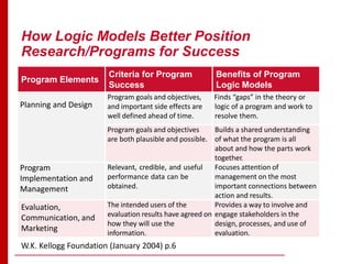 How Logic Models Better Position
Research/Programs for Success
Program Elements
Criteria for Program
Success
Benefits of Program
Logic Models
Planning and Design
Program goals and objectives,
and important side effects are
well defined ahead of time.
Finds “gaps” in the theory or
logic of a program and work to
resolve them.
Program goals and objectives
are both plausible and possible.
Builds a shared understanding
of what the program is all
about and how the parts work
together.
Program
Implementation and
Management
Relevant, credible, and useful
performance data can be
obtained.
Focuses attention of
management on the most
important connections between
action and results.
Evaluation,
Communication, and
Marketing
The intended users of the
evaluation results have agreed on
how they will use the
information.
Provides a way to involve and
engage stakeholders in the
design, processes, and use of
evaluation.
W.K. Kellogg Foundation (January 2004) p.6
 