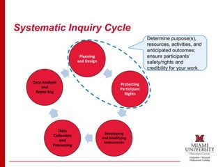 Systematic Inquiry Cycle
Planning
and Design
Protecting
Participant
Rights
Developing
and Modifying
Instruments
Data
Collection
and
Processing
Data Analysis
and
Reporting
Determine purpose(s),
resources, activities, and
anticipated outcomes;
ensure participants’
safety/rights and
credibility for your work.
 