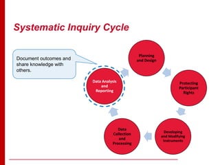 Systematic Inquiry Cycle
Planning
and Design
Protecting
Participant
Rights
Developing
and Modifying
Instruments
Data
Collection
and
Processing
Data Analysis
and
Reporting
Document outcomes and
share knowledge with
others.
 