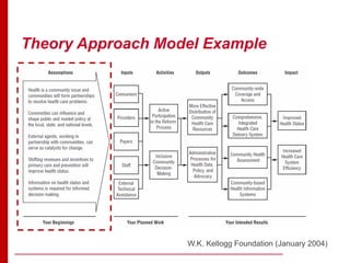 Theory Approach Model Example
W.K. Kellogg Foundation (January 2004)
W.K. Kellogg Foundation (January 2004)
 