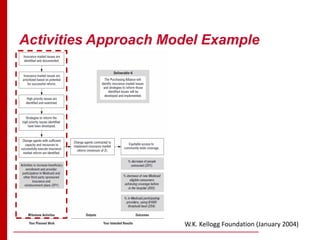Activities Approach Model Example
W.K. Kellogg Foundation (January 2004)
 