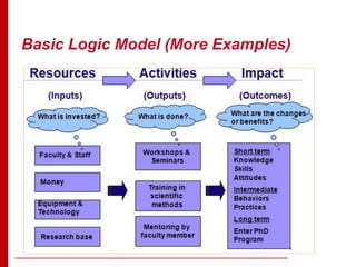 Basic Logic Model (More Examples)
 