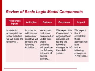 Review of Basic Logic Model Components
Resources
Inputs
Activities Outputs Outcomes Impact
In order to
accomplish our
set of activities
we will need the
following…
In order to
address our
problem or
asset we will
conduct the
following
Activities…
We expect
that once
completed or
under way
these
activities
will produce
the following
evidence of
service
delivery…
We expect that
if completed or
ongoing these
activities will
lead to the
following
changes in 1–3
then 4–6
years…
We expect
that if
completed
these
activities will
lead
to the
following
changes in
7–10 years…
 