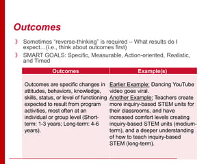 Outcomes
Outcomes Example(s)
Outcomes are specific changes in
attitudes, behaviors, knowledge,
skills, status, or level of functioning
expected to result from program
activities, most often at an
individual or group level (Short-
term: 1-3 years; Long-term: 4-6
years).
Earlier Example: Dancing YouTube
video goes viral.
Another Example: Teachers create
more inquiry-based STEM units for
their classrooms, and have
increased comfort levels creating
inquiry-based STEM units (medium-
term), and a deeper understanding
of how to teach inquiry-based
STEM (long-term).
》 Sometimes “reverse-thinking” is required – What results do I
expect…(i.e., think about outcomes first)
》 SMART GOALS: Specific, Measurable, Action-oriented, Realistic,
and Timed
 