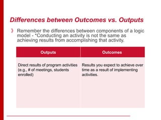 Differences between Outcomes vs. Outputs
Outputs Outcomes
Direct results of program activities
(e.g., # of meetings, students
enrolled)
Results you expect to achieve over
time as a result of implementing
activities.
》 Remember the differences between components of a logic
model - *Conducting an activity is not the same as
achieving results from accomplishing that activity.
 