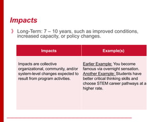 Impacts
Impacts Example(s)
Impacts are collective
organizational, community, and/or
system-level changes expected to
result from program activities.
Earlier Example: You become
famous via overnight sensation.
Another Example: Students have
better critical thinking skills and
choose STEM career pathways at a
higher rate.
》 Long-Term: 7 – 10 years, such as improved conditions,
increased capacity, or policy changes.
 