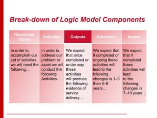 Break-down of Logic Model Components
Resources
Inputs
Activities Outputs Outcomes Impact
In order to
accomplish our
set of activities
we will need the
following…
In order to
address our
problem or
asset we will
conduct the
following
Activities…
We expect
that once
completed or
under way
these
activities
will produce
the following
evidence of
service
delivery…
We expect that
if completed or
ongoing these
activities will
lead to the
following
changes in 1–3
then 4–6
years…
We expect
that if
completed
these
activities will
lead
to the
following
changes in
7–10 years…
 