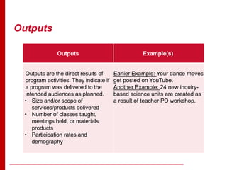 Outputs
Outputs Example(s)
Outputs are the direct results of
program activities. They indicate if
a program was delivered to the
intended audiences as planned.
• Size and/or scope of
services/products delivered
• Number of classes taught,
meetings held, or materials
products
• Participation rates and
demography
Earlier Example: Your dance moves
get posted on YouTube.
Another Example: 24 new inquiry-
based science units are created as
a result of teacher PD workshop.
 