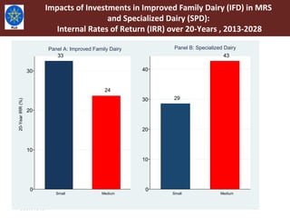 Livestock Master Plan: Roadmaps for Growth and Transformation (2015-2020)