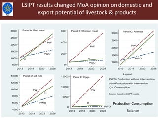 Livestock Master Plan: Roadmaps for Growth and Transformation (2015-2020)