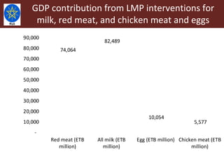 Livestock Master Plan: Roadmaps for Growth and Transformation (2015-2020)