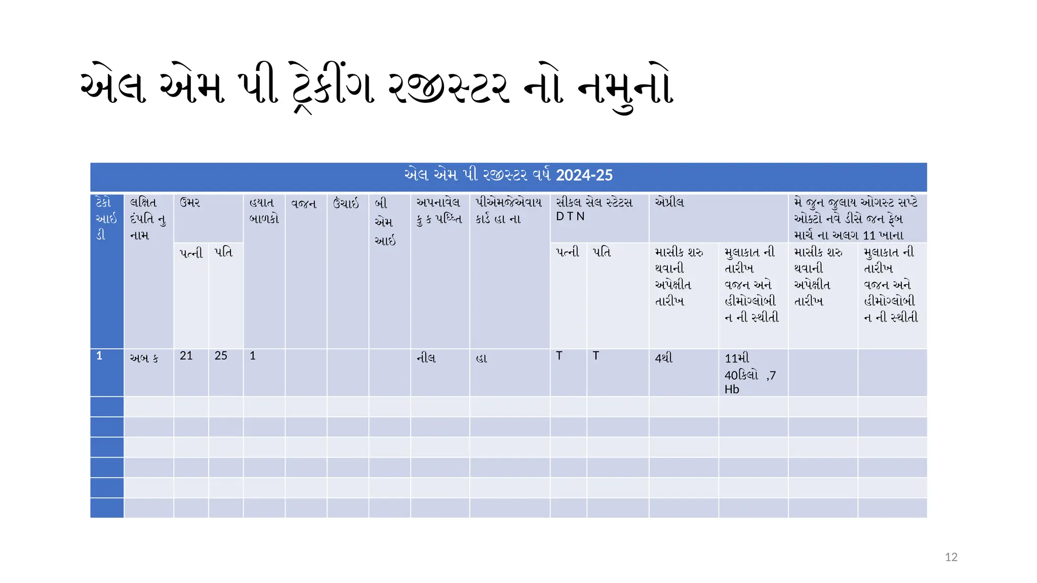 12
એલ એમ પી ટ્રેકીંગ રજીસ્ટર નો નમુનો
એલ એમ પી રજીસ્ટર વર્ષ 2024-25
ટેકો
આઇ
ડી
લક્ષિત
દંપતિ નુ
નામ
ઉમર હયાત
બાળકો
વજન ઉંચાઇ બી
એમ
આઇ
અપનાવેલ
કુ ક પધ્ધ્તિ
પીએમજેએવાય
કાર્ડ હા ના
સીકલ સેલ સ્ટેટસ
D T N
એપ્રીલ મે જુન જુલાય ઓગસ્ટ સપ્ટે
ઓક્ટો નવે ડીસે જન ફેબ
માર્ચ ના અલગ 11 ખાના
પત્ની પતિ પત્ની પતિ માસીક શરુ
થવાની
અપેક્ષીત
તારીખ
મુલાકાત ની
તારીખ
વજન અને
હીમોગ્લોબી
ન ની સ્થીતી
માસીક શરુ
થવાની
અપેક્ષીત
તારીખ
મુલાકાત ની
તારીખ
વજન અને
હીમોગ્લોબી
ન ની સ્થીતી
1 અબ ક 21 25 1 નીલ હા T T 4થી 11મી
40કિલો ,7
Hb
 