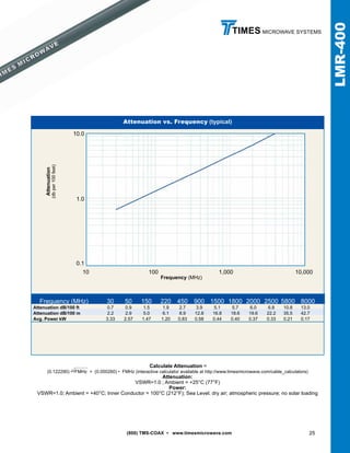 (800) TMS-COAX • www.timesmicrowave.com 25
TIMES MICROWAVE SYSTEMS
Attenuation vs. Frequency (typical)
Attenuation
(dbper100feet)
10.0
1.0
0.1
10	 100 	 1,000	 10,000
LMR-400
Calculate Attenuation =
(0.122290) • FMHz + (0.000260) • FMHz (interactive calculator available at http://www.timesmicrowave.com/cable_calculators)
Attenuation:
VSWR=1.0 ; Ambient = +25°C (77°F)
Power:
VSWR=1.0; Ambient = +40°C; Inner Conductor = 100°C (212°F); Sea Level; dry air; atmospheric pressure; no solar loading
Frequency (MHz)
	 Frequency (MHz)	 30	 50	 150	 220	 450	 900	 1500	1800	2000	2500	5800	 8000	 	
Attenuation dB/100 ft	 0.7	0.9	1.5	 1.9	2.7	3.9	5.1	5.7	6.0	6.8	10.8	13.0
Attenuation dB/100 m	 2.2	 2.9	 5.0	 6.1	 8.9	12.8	16.8	18.6	19.6	22.2	35.5	42.7
Avg. Power kW	 3.33	2.57	1.47	 1.20	0.83	0.58	0.44	0.40	0.37	0.33	0.21	0.17
 