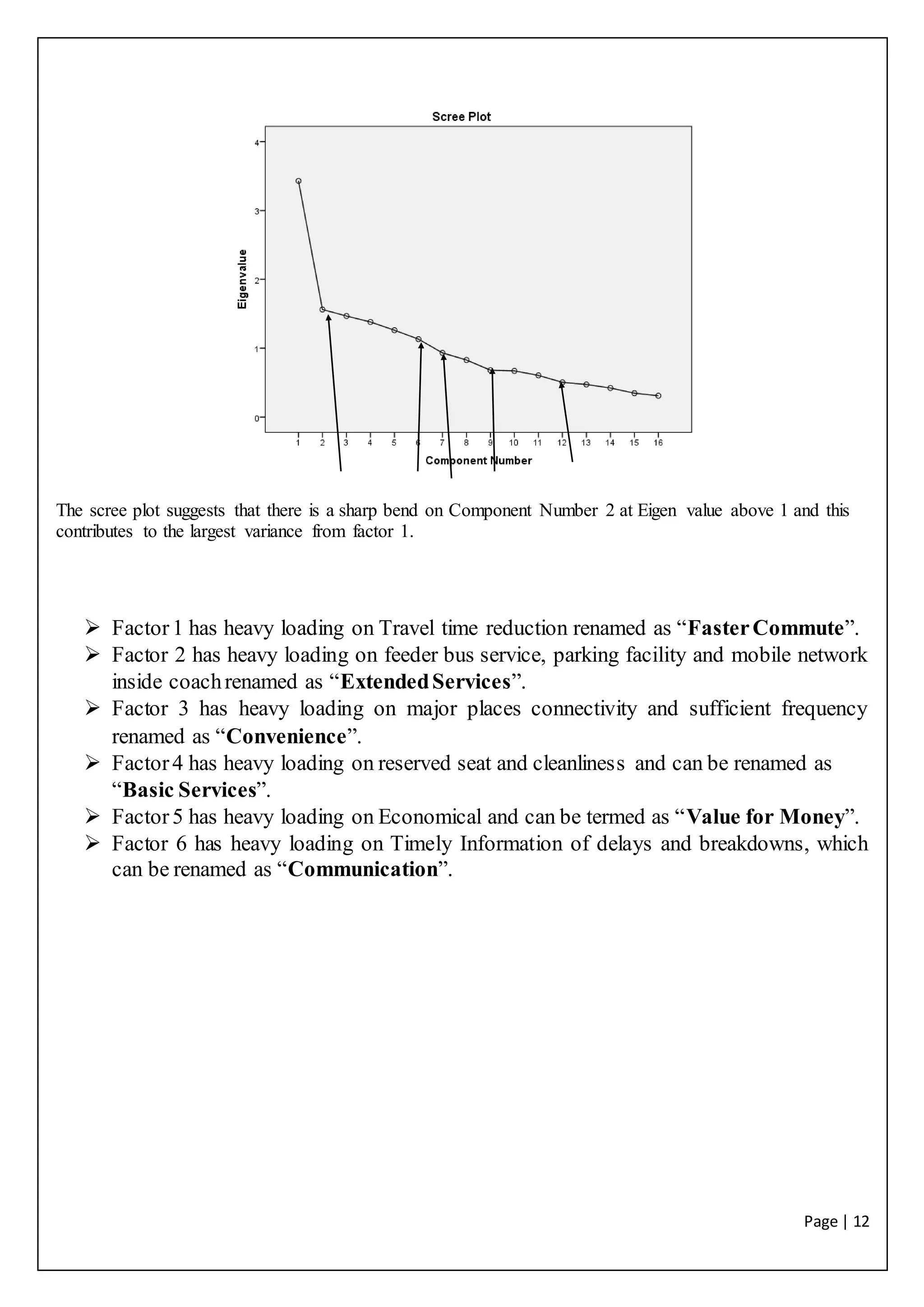 Page | 12
The scree plot suggests that there is a sharp bend on Component Number 2 at Eigen value above 1 and this
contributes to the largest variance from factor 1.
 Factor1 has heavy loading on Travel time reduction renamed as “FasterCommute”.
 Factor 2 has heavy loading on feeder bus service, parking facility and mobile network
inside coachrenamed as “ExtendedServices”.
 Factor 3 has heavy loading on major places connectivity and sufficient frequency
renamed as “Convenience”.
 Factor4 has heavy loading on reserved seat and cleanliness and can be renamed as
“Basic Services”.
 Factor5 has heavy loading on Economical and can be termed as “Value for Money”.
 Factor 6 has heavy loading on Timely Information of delays and breakdowns, which
can be renamed as “Communication”.
 