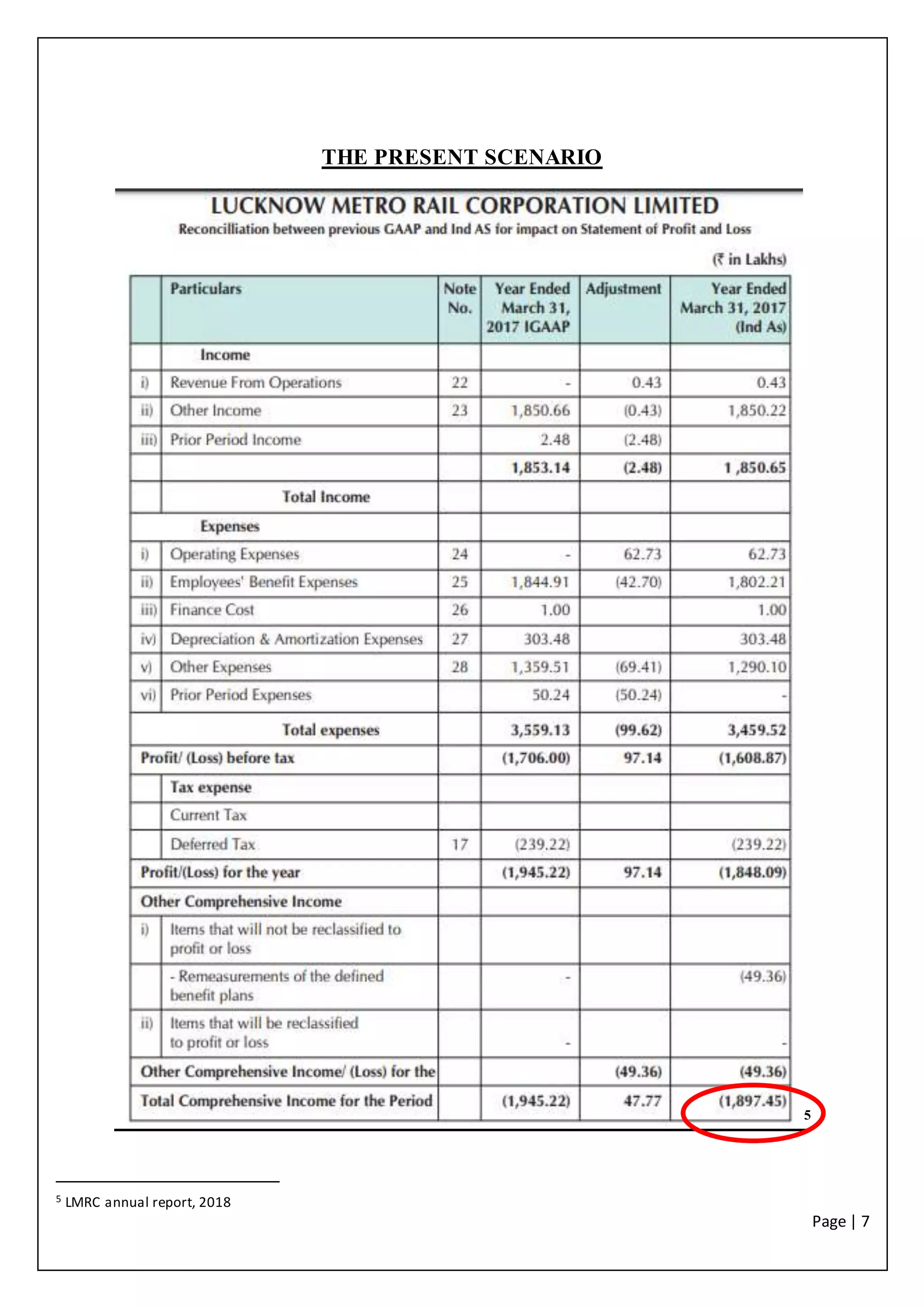 Page | 7
THE PRESENT SCENARIO
5
5 LMRC annual report, 2018
 