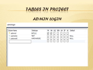 TABLES IN PROJECT
ADMIN LOGIN
 