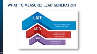 On LinkedIn, Speak to the Professional MindsetWHAT TO MEASURE: LEAD GENERATION
 