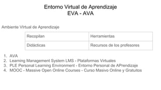 Entorno Virtual de Aprendizaje
EVA - AVA
Ambiente VIrtual de Aprendizaje
1. AVA
2. Learning Management System LMS - Plataformas Virtuales
3. PLE Personal Learning Environment - Entorno Personal de APrendizaje
4. MOOC - Massive Open Online Courses - Curso Masivo Online y Gratuitos
Recopilan Herramientas
Didácticas Recursos de los profesores
 