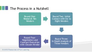 The Process in a Nutshell
Round One:
Research Ten
Vendors
Round Two: Initial
Contact with Six to
Eight Vendors
Round Three:
In-Depth Analysis of
Three Vendors
Round Four:
Negotiation and
Contract Execution
with Chosen Vendor
© 2015 Resources of Fun Learning
 