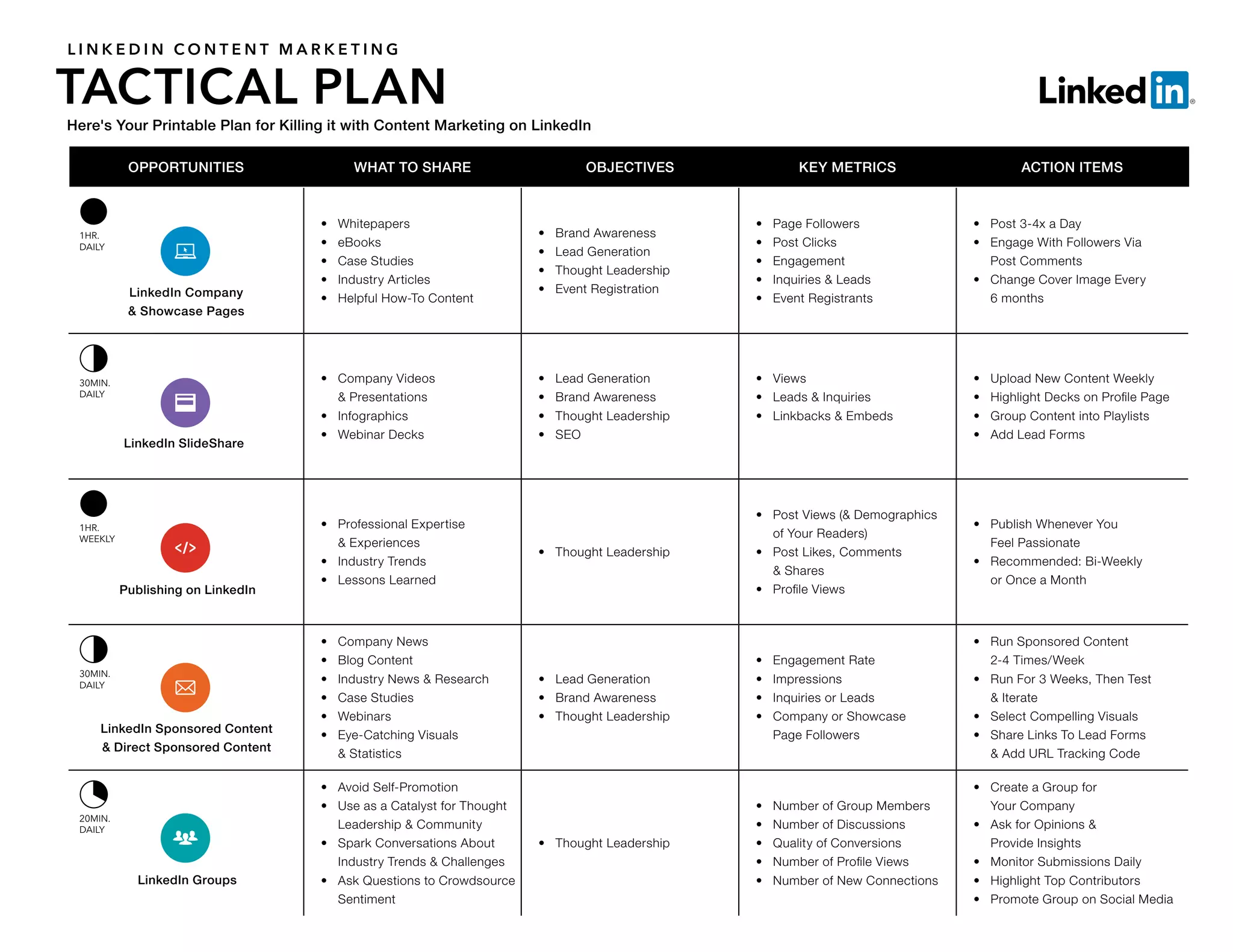 L I N K E D I N C O N T E N T M A R K E T I N G
TACTICAL PLAN
OPPORTUNITIES WHAT TO SHARE OBJECTIVES KEY METRICS ACTION ITEMS
•	 Whitepapers
•	 eBooks
•	 Case Studies
•	 Industry Articles
•	 Helpful How-To Content
•	 Brand Awareness
•	 Lead Generation
•	 Thought Leadership
•	 Event Registration
•	 Page Followers
•	 Post Clicks
•	 Engagement
•	 Inquiries & Leads
•	 Event Registrants
•	 Post 3-4x a Day
•	 Engage With Followers Via
Post Comments
•	 Change Cover Image Every
6 months
•	 Company Videos
& Presentations
•	 Infographics
•	 Webinar Decks
•	 Lead Generation
•	 Brand Awareness
•	 Thought Leadership
•	 SEO
•	 Views
•	 Leads & Inquiries
•	 Linkbacks & Embeds
•	 Upload New Content Weekly
•	 Highlight Decks on Profile Page
•	 Group Content into Playlists
•	 Add Lead Forms
•	 Professional Expertise
& Experiences
•	 Industry Trends
•	 Lessons Learned
•	 Thought Leadership
•	 Post Views (& Demographics
of Your Readers)
•	 Post Likes, Comments
& Shares
•	 Profile Views
•	 Publish Whenever You
Feel Passionate
•	 Recommended: Bi-Weekly
or Once a Month
•	 Company News
•	 Blog Content
•	 Industry News & Research
•	 Case Studies
•	 Webinars
•	 Eye-Catching Visuals
& Statistics
•	 Lead Generation
•	 Brand Awareness
•	 Thought Leadership
•	 Engagement Rate
•	 Impressions
•	 Inquiries or Leads
•	 Company or Showcase
Page Followers
•	 Run Sponsored Content
2-4 Times/Week
•	 Run For 3 Weeks, Then Test
& Iterate
•	 Select Compelling Visuals
•	 Share Links To Lead Forms
& Add URL Tracking Code
•	 Avoid Self-Promotion
•	 Use as a Catalyst for Thought
Leadership & Community
•	 Spark Conversations About
Industry Trends & Challenges
•	 Ask Questions to Crowdsource
Sentiment
•	 Thought Leadership
•	 Number of Group Members
•	 Number of Discussions
•	 Quality of Conversions
•	 Number of Profile Views
•	 Number of New Connections
•	 Create a Group for
Your Company
•	 Ask for Opinions &
Provide Insights
•	 Monitor Submissions Daily
•	 Highlight Top Contributors
•	 Promote Group on Social Media
1HR.
DAILY
1HR.
WEEKLY
30MIN.
DAILY
30MIN.
DAILY
20MIN.
DAILY
LinkedIn Company
& Showcase Pages
LinkedIn SlideShare
Publishing on LinkedIn
LinkedIn Sponsored Content
& Direct Sponsored Content
LinkedIn Groups
Here's Your Printable Plan for Killing it with Content Marketing on LinkedIn
 