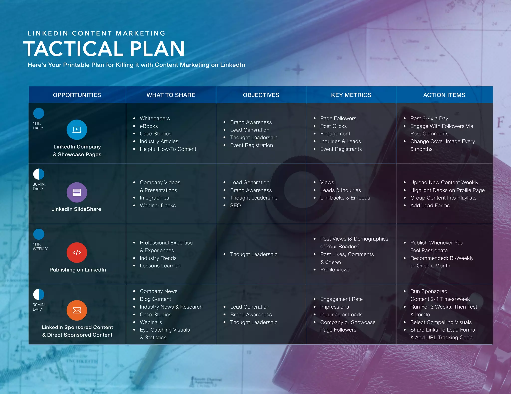 L I N K E D I N C O N T E N T M A R K E T I N G
TACTICAL PLAN
OPPORTUNITIES WHAT TO SHARE OBJECTIVES KEY METRICS ACTION ITEMS
•	 Whitepapers
•	 eBooks
•	 Case Studies
•	 Industry Articles
•	 Helpful How-To Content
•	 Brand Awareness
•	 Lead Generation
•	 Thought Leadership
•	 Event Registration
•	 Page Followers
•	 Post Clicks
•	 Engagement
•	 Inquiries & Leads
•	 Event Registrants
•	 Post 3-4x a Day
•	 Engage With Followers Via
Post Comments
•	 Change Cover Image Every
6 months
•	 Company Videos
& Presentations
•	 Infographics
•	 Webinar Decks
•	 Lead Generation
•	 Brand Awareness
•	 Thought Leadership
•	 SEO
•	 Views
•	 Leads & Inquiries
•	 Linkbacks & Embeds
•	 Upload New Content Weekly
•	 Highlight Decks on Profile Page
•	 Group Content into Playlists
•	 Add Lead Forms
•	 Professional Expertise
& Experiences
•	 Industry Trends
•	 Lessons Learned
•	 Thought Leadership
•	 Post Views (& Demographics
of Your Readers)
•	 Post Likes, Comments
& Shares
•	 Profile Views
•	 Publish Whenever You
Feel Passionate
•	 Recommended: Bi-Weekly
or Once a Month
•	 Company News
•	 Blog Content
•	 Industry News & Research
•	 Case Studies
•	 Webinars
•	 Eye-Catching Visuals
& Statistics
•	 Lead Generation
•	 Brand Awareness
•	 Thought Leadership
•	 Engagement Rate
•	 Impressions
•	 Inquiries or Leads
•	 Company or Showcase
Page Followers
•	 Run Sponsored
Content 2-4 Times/Week
•	 Run For 3 Weeks, Then Test
& Iterate
•	 Select Compelling Visuals
•	 Share Links To Lead Forms
& Add URL Tracking Code
1HR.
DAILY
1HR.
WEEKLY
30MIN.
DAILY
30MIN.
DAILY
LinkedIn Company
& Showcase Pages
LinkedIn SlideShare
Publishing on LinkedIn
LinkedIn Sponsored Content
& Direct Sponsored Content
Here's Your Printable Plan for Killing it with Content Marketing on LinkedIn
 