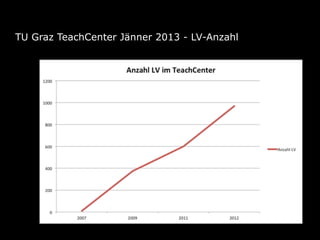 TU Graz TeachCenter Jänner 2013 - LV-Anzahl
 