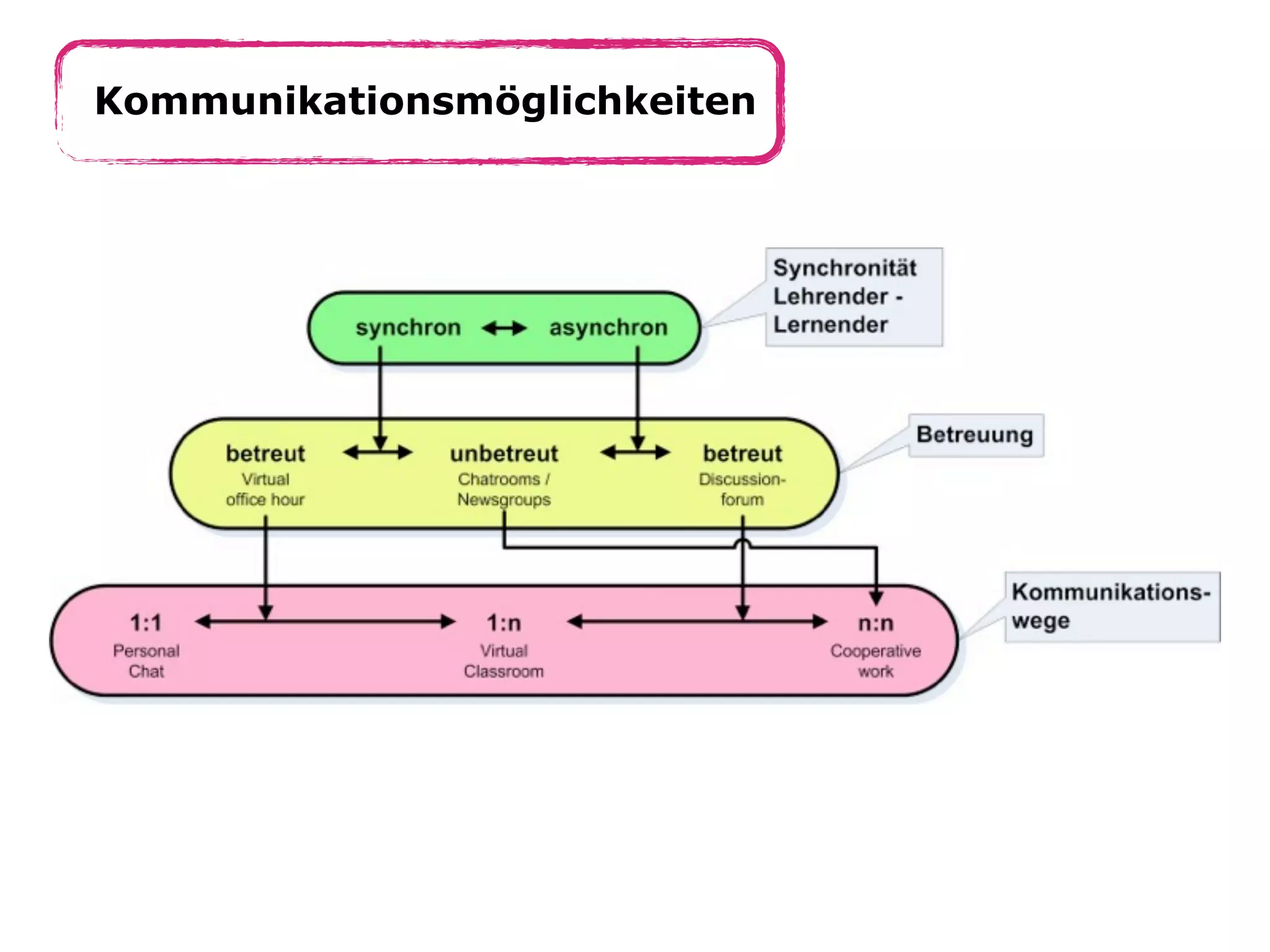 Kommunikationsmöglichkeiten

 