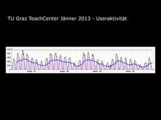 TU Graz TeachCenter Jänner 2013 - Useraktivität

 