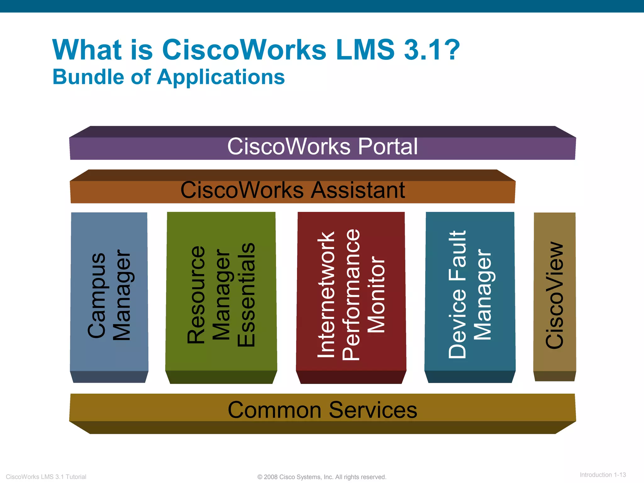 © 2008 Cisco Systems, Inc. All rights reserved. Introduction 1-13CiscoWorks LMS 3.1 Tutorial
What is CiscoWorks LMS 3.1?
Bundle of Applications
Common Services
Resource
Manager
Essentials
Campus
Manager
CiscoView
DeviceFault
Manager
Internetwork
Performance
Monitor
CiscoWorks Portal
CiscoWorks Assistant
 
