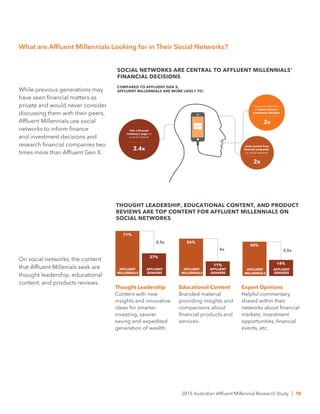 2015 Australian Affluent Millennial Research Study | 10
While previous generations may
have seen financial matters as
private and would never consider
discussing them with their peers,
Affluent Millennials use social
networks to inform finance
and investment decisions and
research financial companies two
times more than Affluent Gen X.
Thought Leadership
Content with new
insights and innovative
ideas for smarter
investing, savvier
saving and expedited
generation of wealth.
SOCIAL NETWORKS ARE CENTRAL TO AFFLUENT MILLENNIALS’
FINANCIAL DECISIONS
COMPARED TO AFFLUENT GEN X,
AFFLUENT MILLENNIALS ARE MORE LIKELY TO:
to
Use social networks
inform ﬁnance /
Investment decisions
2x
Visit a ﬁnancial
company’s page on
a social network
3.4x
Seek content from
ﬁnancial companies
on social networks
2x
THOUGHT LEADERSHIP, EDUCATIONAL CONTENT, AND PRODUCT
REVIEWS ARE TOP CONTENT FOR AFFLUENT MILLENNIALS ON
SOCIAL NETWORKS
71%
27%
2.5x
3.5x5x
56%
11%
50%
14%
AFFLUENT
MILLENNIALS
AFFLUENT AFFLUENT
MILLENNIALS
AFFLUENT AFFLUENT
MILLENNIALS
AFFLUENT
GENXERS GENXERS GENXERS
THOUGHT LEADERSHIP, EDUCATIONAL CONTENT, AND PRODUCT
REVIEWS ARE TOP CONTENT FOR AFFLUENT MILLENNIALS ON
SOCIAL NETWORKS
71%
27%
2.5x
3.5x5x
56%
11%
50%
14%
AFFLUENT
MILLENNIALS
AFFLUENT AFFLUENT
MILLENNIALS
AFFLUENT AFFLUENT
MILLENNIALS
AFFLUENT
GENXERS GENXERS GENXERS
THOUGHT LEADERSHIP, EDUCATIONAL CONTENT, AND PRODUCT
REVIEWS ARE TOP CONTENT FOR AFFLUENT MILLENNIALS ON
SOCIAL NETWORKS
71%
27%
2.5x
3.5x5x
56%
11%
50%
14%
AFFLUENT
MILLENNIALS
AFFLUENT AFFLUENT
MILLENNIALS
AFFLUENT AFFLUENT
MILLENNIALS
AFFLUENT
GENXERS GENXERS GENXERS
THOUGHT LEADERSHIP, EDUCATIONAL CONTENT, AND PRODUCT
REVIEWS ARE TOP CONTENT FOR AFFLUENT MILLENNIALS ON
SOCIAL NETWORKS
71%
27%
2.5x
3.5x5x
56%
11%
50%
14%
AFFLUENT
MILLENNIALS
AFFLUENT AFFLUENT
MILLENNIALS
AFFLUENT AFFLUENT
MILLENNIALS
AFFLUENT
GENXERS GENXERS GENXERS
What are Affluent Millennials Looking for in Their Social Networks?
Educational Content
Branded material
providing insights and
comparisons about
financial products and
services.
Expert Opinions
Helpful commentary
shared within their
networks about financial
markets, investment
opportunities, financial
events, etc.
On social networks, the content
that Affluent Millenials seek are
thought leadership, educational
content, and products reviews.
 