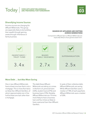 Today
Diversifying Income Sources
Income sources are changing for
Affluent Millennials. This group
are especially likely to be building
their wealth through gaining
assets through inheritance or
family business.
HOW AFFLUENT MILLENNIALS
ARE PREPARING FOR TOMORROW
One in two Affluent Millennials
have at least one loan that is not a
mortgage. This is more than twice
as likely than Affluent GenXers, of
whom approximately one in five
hold at least one loan other than
a mortgage.
The debt these Affluent
Millennials are taking on comes
in the form of, personal loans
(32%), student loans (27%) and
business loans (19%). Notably,
Affluent Millennials are 19 times
more likely to have a business
loan and four times as likely to
have a personal loan than Affluent
GenXers.
More Debt … but Also More Saving
SOURCES OF AFFLUENCE ARE SHIFTING
ACROSS GENERATIONS
Compared to Afﬂuent Gen X, Afﬂuent Millennials are
especially likely to have gained assets from:
INHERITANCE /
TRUST FUND
3.4x
WAGES
(FA MILY BUSINESS)
2.7x
SUPERANNUATION
2 .5x
In spite of their collective debt,
Affluent Millennials are saving.
While Affluent GenXers save a
median of 18% of each paycheck,
Affluent Millennials save a median
of 30%.
2015 Australian Affluent Millennial Research Study | 6
PART
03
 