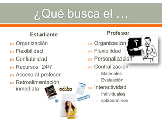 ¿Québusca el …EstudianteProfesorOrganizaciónFlexibilidadPersonalizaciónCentralizaciónMaterialesEvaluaciónInteractividadIndividualescolaborativosOrganizaciónFlexibilidadConfiabilidadRecursos  24/7Acceso al profesorRetroalimentacióninmediata