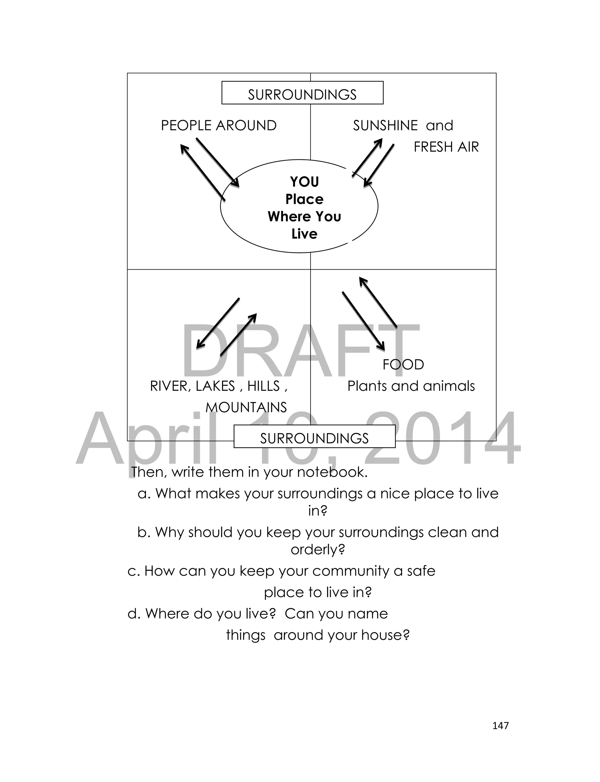 DRAFT
April 10, 2014
147
PEOPLE AROUND SUNSHINE and
FRESH AIR
RIVER, LAKES , HILLS ,
MOUNTAINS
FOOD
Plants and animals
Then, write them in your notebook.
a. What makes your surroundings a nice place to live
in?
b. Why should you keep your surroundings clean and
orderly?
c. How can you keep your community a safe
place to live in?
d. Where do you live? Can you name
things around your house?
YOU
Place
Where You
Live
SURROUNDINGS
SURROUNDINGS
 