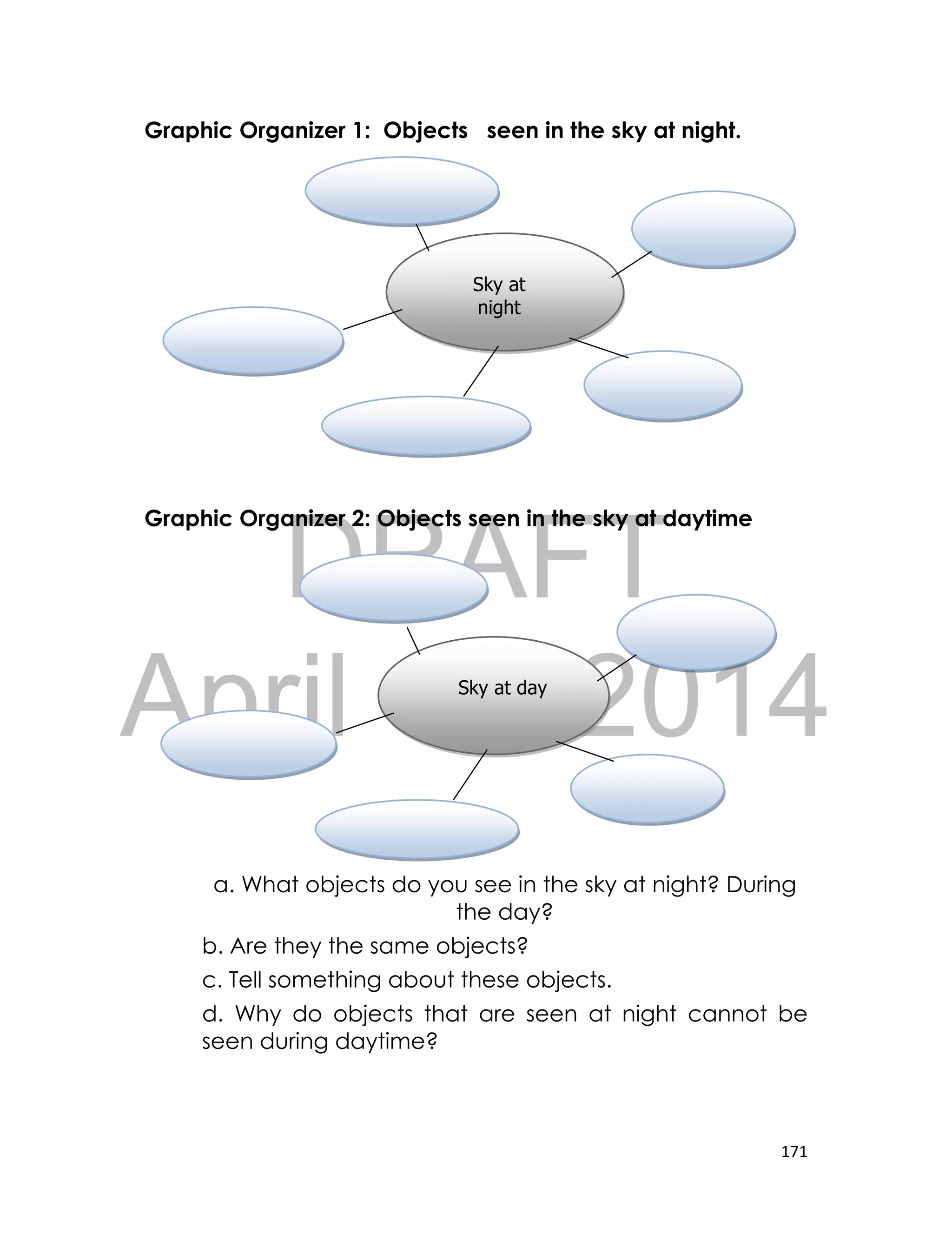 DRAFT
April 10, 2014
171
Graphic Organizer 1: Objects seen in the sky at night.
Graphic Organizer 2: Objects seen in the sky at daytime
a. What objects do you see in the sky at night? During
the day?
b. Are they the same objects?
c. Tell something about these objects.
d. Why do objects that are seen at night cannot be
seen during daytime?
Sky at
night
Sky at day
 