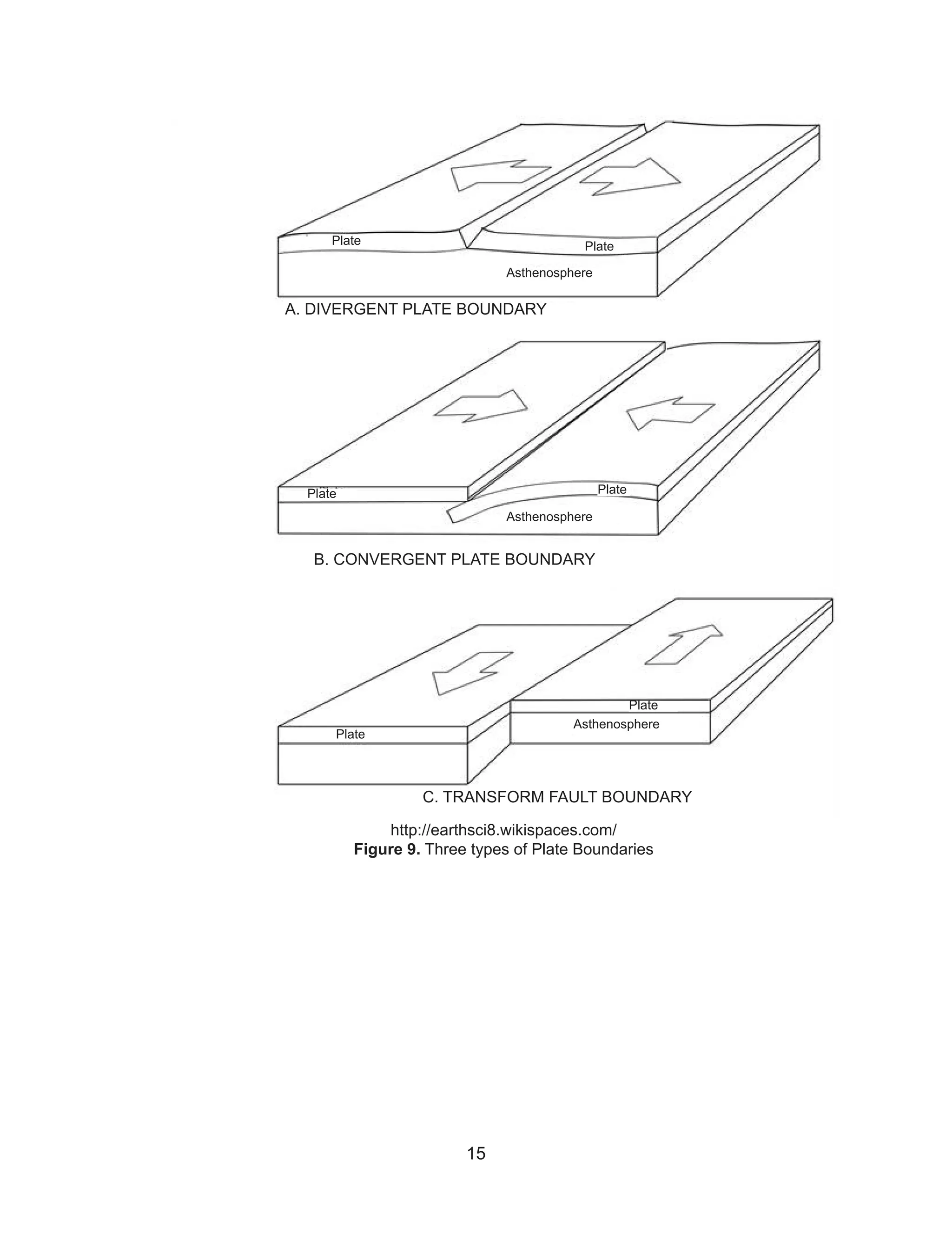 15
http://earthsci8.wikispaces.com/
Figure 9. Three types of Plate Boundaries
A. DIVERGENT PLATE BOUNDARY
Plate Plate
Plate Plate
Plate
Plate
B. CONVERGENT PLATE BOUNDARY
C. TRANSFORM FAULT BOUNDARY
Asthenosphere
Asthenosphere
Asthenosphere
 