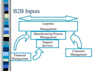 B2B Inputs
Manufacturing Process
Management
Logistics
Management
Customer
Management
Support
Services
Financial
Management
 