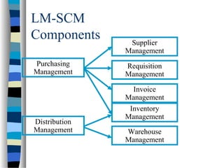LM-SCM
Components
Purchasing
Management
Distribution
Management
Requisition
Management
Supplier
Management
Invoice
Management
Inventory
Management
Warehouse
Management
 