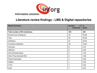 Information solutions Literature review findings - LMS & Digital repositories Market Summary Number of customers  % share Total number of HE institutions 183 100 ExLibris (incl. Endeavor) 43 23.50 Talis 42 22.95 SirsiDynix 41 23.40 Innovative Interfaces 33 18.03 Unknown 8 4.37 ISOxford 6 3.28 Infor (formerly Geac) 3 1.64 OCLC Pica (formerly FDI) 3 1.68 Payne Automation 1 0.55 Softlink 1 0.55 VTLS 1 0.55 Axiel 1 0.55 