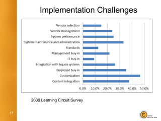 Implementation Challenges


                       Vendor selection
                   Vendor management
                   System performance
              System maintenance and…
                             Standards
                    Management buy-in
                               IT buy-in
         Integration with legacy systems
                       Employee buy-in
                         Customization
                     Content integration

                                       0.0%   10.0%   20.0%   30.0%   40.0%   50.0%




     2009 Learning Circuit Survey


17
 