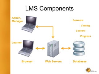 LMS Components
Admin,
Manager                       Learners

                                    Catalog

                                Content

                                   Progress

Learner




      Browser   Web Servers   Databases
 