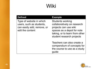 Wiki

     Defined                      Example
     Type of website in which     Students working
     users, such as students,     collaboratively on research
     can easily add, remove, or   projects can use wiki
     edit the content             spaces as a depot for note
                                  taking, or to learn from other
                                  student research projects

                                  Teachers can also create a
                                  compendium of concepts for
                                  the course to use as a study
                                  guide



49
 
