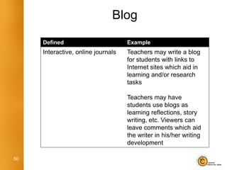 Blog

     Defined                        Example
     Interactive, online journals   Teachers may write a blog
                                    for students with links to
                                    Internet sites which aid in
                                    learning and/or research
                                    tasks

                                    Teachers may have
                                    students use blogs as
                                    learning reflections, story
                                    writing, etc. Viewers can
                                    leave comments which aid
                                    the writer in his/her writing
                                    development

50
 
